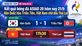 Kết quả bóng đá ASIAD 20 hôm nay 21/9: Hàn Quốc hòa Triều Tiên, Việt Nam chờ đấu Thái Lan