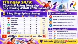 17h ngày 24/9: Cập nhật bảng tổng sắp huy chương ASIAD 2026 mới nhất