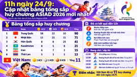 11h ngày 24/9: Cập nhật bảng tổng sắp huy chương ASIAD 2026 mới nhất