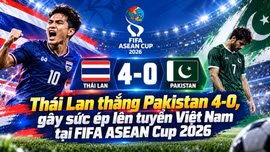 Thái Lan thắng Pakistan 4 - 0, gây sức ép lên tuyển Việt Nam tại FIFA ASEAN Cup 2026
