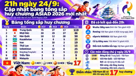 21h ngày 24/9: Cập nhật bảng tổng sắp huy chương ASIAD 2026 mới nhất