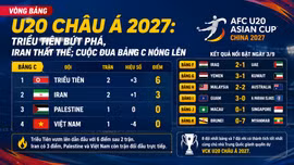 Vòng bảng U20 châu Á 2027: Triều Tiên bứt phá, Iran thất thế; cuộc đua bảng C nóng lên