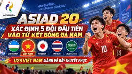 ASIAD 20: Xác định 5 đội đầu tiên vào tứ kết bóng đá nam, U23 Việt Nam giành vé đầy thuyết phục