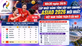 16h30 ngày 28/9: Cập nhật bảng tổng sắp huy chương ASIAD 2026, Việt Nam có thêm HCĐ cầu mây
