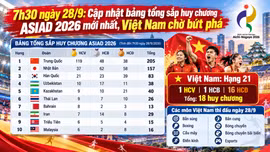 7h30 ngày 28/9: Cập nhật bảng tổng sắp huy chương ASIAD 2026 mới nhất, Việt Nam chờ bứt phá