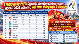 11h00 ngày 28/9: Cập nhật bảng tổng sắp huy chương ASIAD 2026 mới nhất, Việt Nam thắng trận ở cầu mây