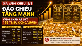 Giá vàng chiều 15/8 đảo chiều tăng mạnh, vàng nhẫn áp sát 145 triệu đồng/lượng