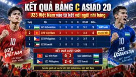 Kết quả bảng C ASIAD 20: U23 Việt Nam vào tứ kết với ngôi nhì bảng