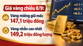 Giá vàng chiều 8/9: Vàng miếng giữ mốc 147,1 triệu, vàng nhẫn chạm 149,2 triệu đồng/lượng