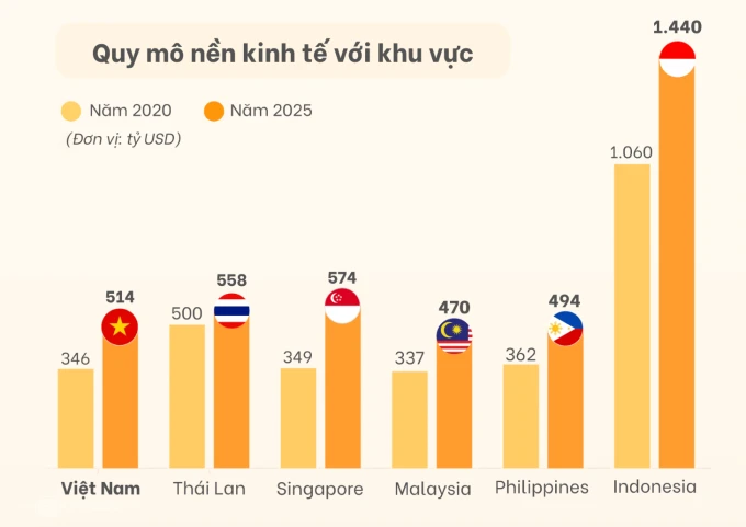 Quy mô nền kinh tế Việt Nam 2025 so với các nước trong khu vực ASEAN.