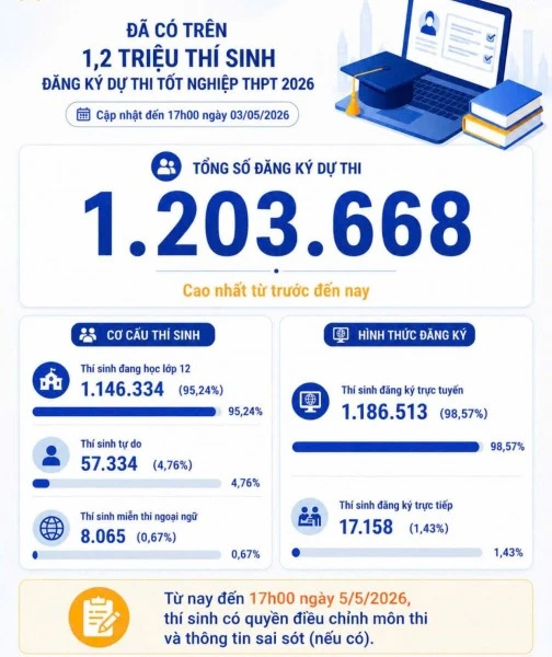 Số lượng thí sinh đăng ký dự thi tốt nghiệp THPT năm 2026.
