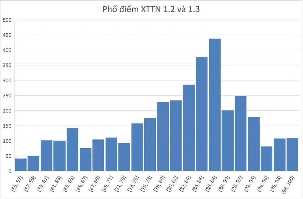 Phổ điểm XTTN diện 1.2 và 1.3.
