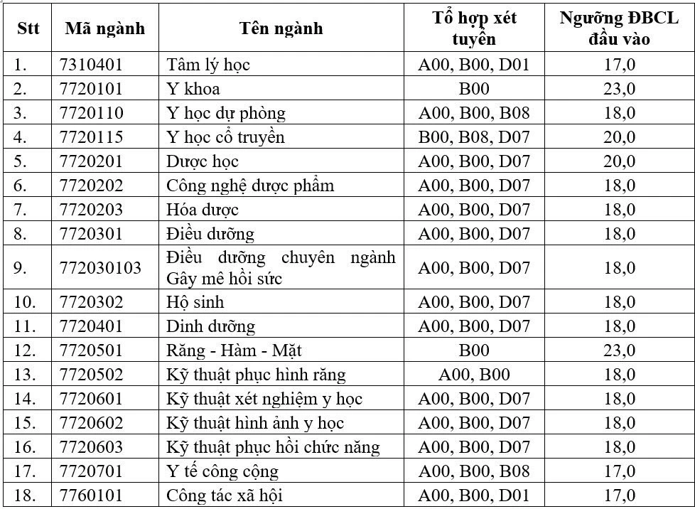 Điểm sàn xét tuyển vào từng ngành trường Đại học Y Dược TP Hồ Chí Minh năm 2026.