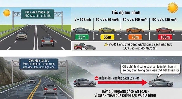 Khoảng cách an toàn cần giữ khi đi trên cao tốc - Ảnh: Cục CSGT