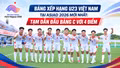 Bảng xếp hạng U23 Việt Nam tại ASIAD 2026 mới nhất: Tạm dẫn đầu bảng C với 4 điểm