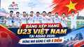 Bảng xếp hạng U23 Việt Nam tại ASIAD 2026: Đứng nhì bảng C với 4 điểm