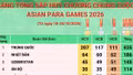 Bảng tổng sắp chung cuộc Asian Para Games 2026: Đoàn Việt Nam xếp thứ 20