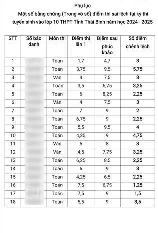 Phụ huynh dẫn chứng một số bài thi tăng điểm số sau phúc khảo.