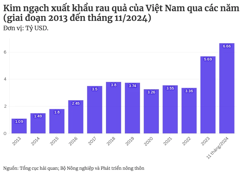 kim-ngach-xuat-khau-rau-qua.png