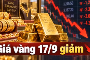 Giá vàng sáng hôm nay 17/9: Thế giới quanh 4.285 USD, SJC giảm mạnh