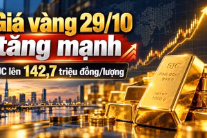 Giá vàng hôm nay 29/10: SJC tăng mạnh dù vàng thế giới lùi nhẹ