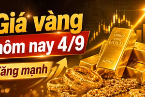 Giá vàng sáng hôm nay 4/9/2026: SJC tăng 700.000 đồng, áp sát 150 triệu