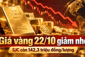 Giá vàng hôm nay 22/10: SJC giảm ngày thứ ba, vàng thế giới phục hồi?