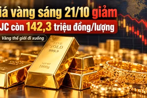 Cập nhật giá vàng sáng 21/10: SJC giảm còn 142,3 triệu đồng/lượng