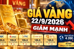Giá vàng hôm nay 22/9: SJC giảm mạnh, vàng thế giới mất mốc 4.400 USD