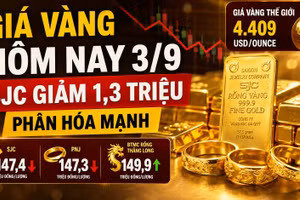 Giá vàng sáng nay 3/9/2026: SJC giảm mạnh 1,3 triệu đồng/lượng
