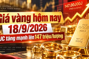 Giá vàng sáng hôm nay 18/9/2026: SJC bật tăng 1,2 triệu đồng/lượng
