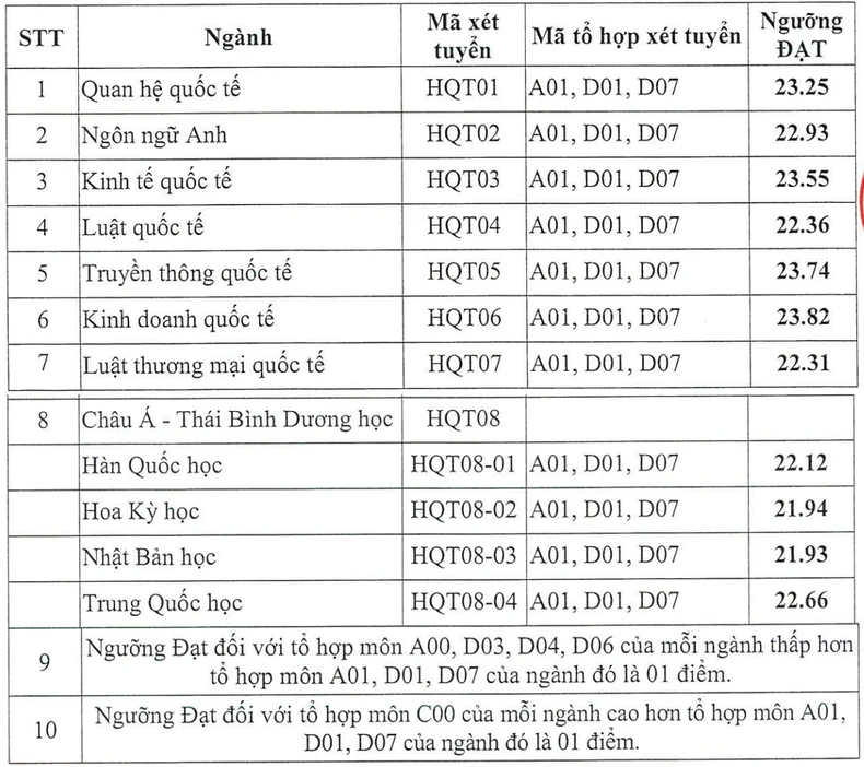 Điểm chuẩn (ngưỡng đạt) các ngành theo phương thức xét tuyển sớm dựa trên Kết quả học tập trung học phổ thông năm 2024 của Học viện Ngoại giao