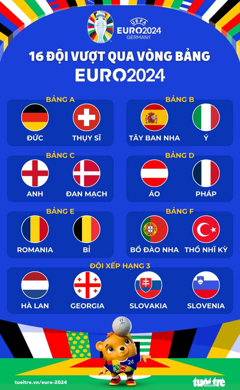 Danh sách 16 đội bóng vượt qua vòng bảng Euro 2024. (Đồ họa: An Bình/tuoitre)