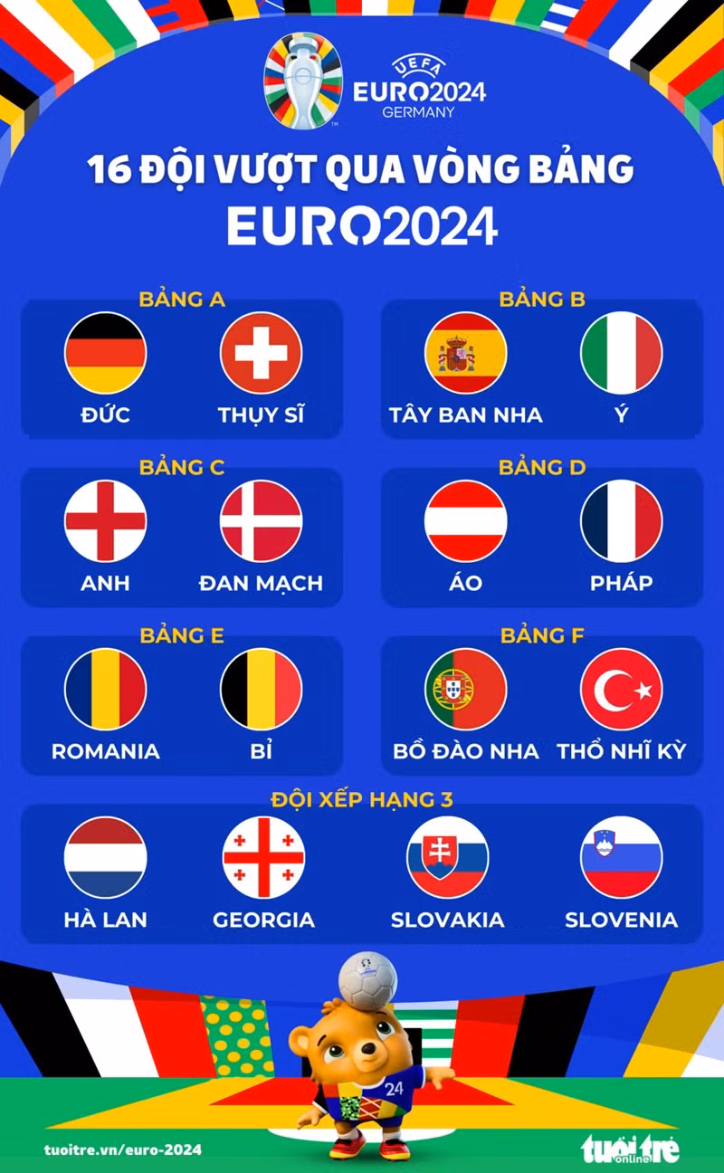 Danh sách 16 đội bóng vượt qua vòng bảng Euro 2024. (Đồ họa: An Bình/tuoitre)
