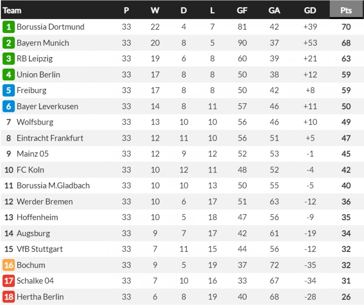 Dortmund hơn Bayern Munich 2 điểm sau vòng áp chót Bundesliga 2022/2023.