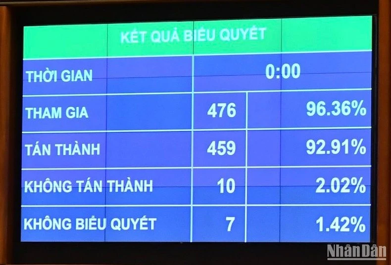 Kết quả biểu quyết thông qua Luật Giá (sửa đổi).