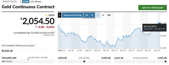 Giá vàng lên mức 2.054 USD/ounce.