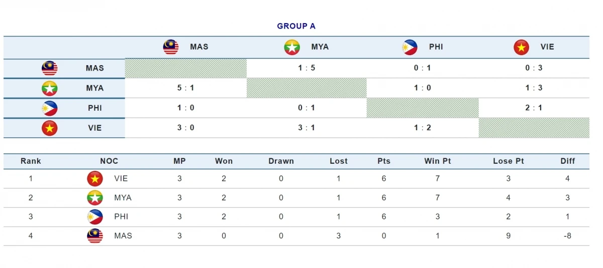 Xếp hạng bảng B sau 3 lượt trận.