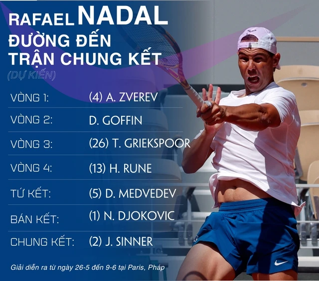 Nadal với hành trình dự kiến để đi đến trận chung kết Ảnh: REUTERS; đồ họa: TẤN NGUYÊN