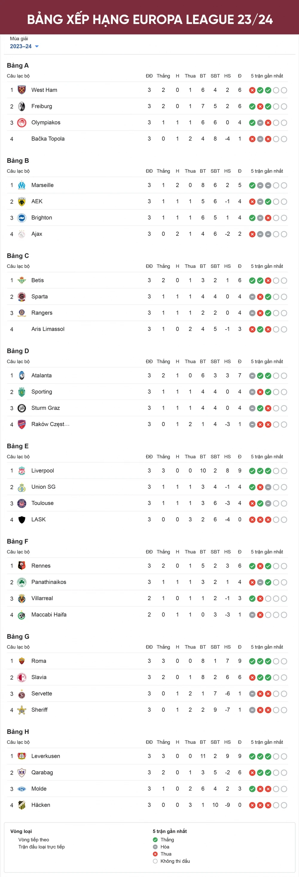 Bảng xếp hạng Europa League sau lượt trận thứ 3.