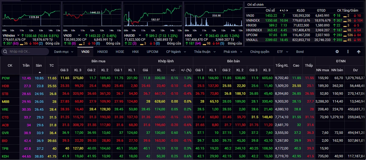 Kết thúc phiên giao dịch ngày 22/9, VN-Index tăng 10,84 điểm (+0,81%) lên 1.350,68 điểm Kết thúc phiên giao dịch ngày 22/9, VN-Index tăng 10,84 điểm (+0,81%) lên 1.350,68 điểm