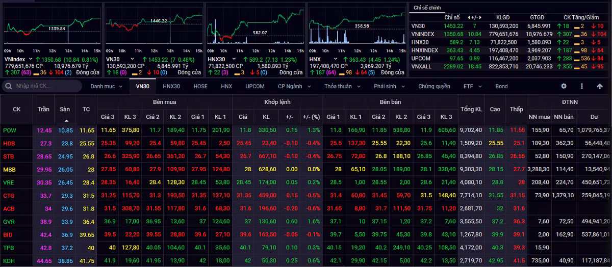 Kết thúc phiên giao dịch ngày 22/9, VN-Index tăng 10,84 điểm (+0,81%) lên 1.350,68 điểm