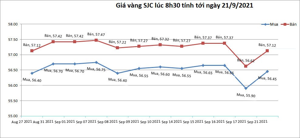Giá vàng hôm nay 21/9: Hồi phục sau cú lao dốc ảnh 1 Giá vàng hôm nay 21/9: Hồi phục sau cú lao dốc ảnh 1