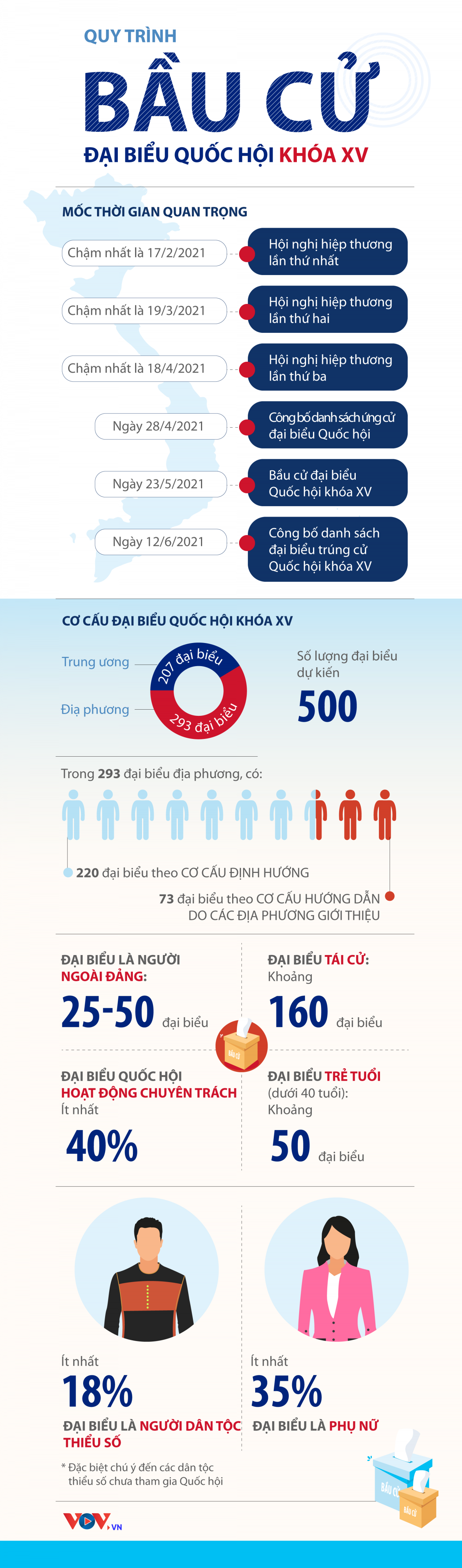 Quy trình bầu cử đại biểu Quốc hội khóa XV ảnh 1