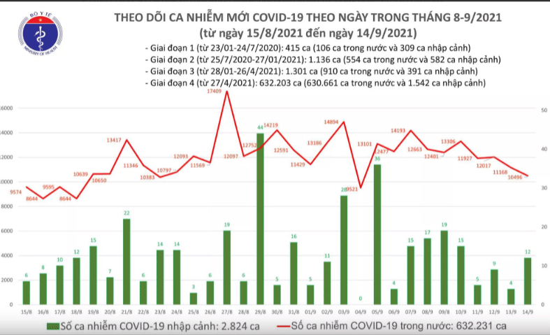 Ngày 14/9: Thêm 10.508 ca mắc COVID-19, trong đó TP HCM và Bình Dương đã gần 8.500 ca ảnh 1 Ngày 14/9: Thêm 10.508 ca mắc COVID-19, trong đó TP HCM và Bình Dương đã gần 8.500 ca ảnh 1