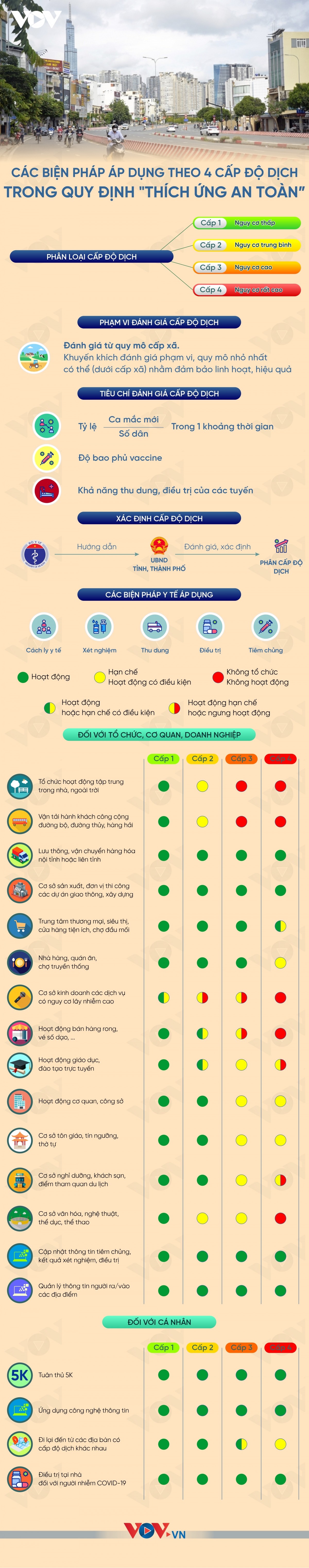 Các biện pháp áp dụng theo 4 cấp độ dịch trong Quy định "thích ứng an toàn" ảnh 1 Các biện pháp áp dụng theo 4 cấp độ dịch trong Quy định "thích ứng an toàn" ảnh 1