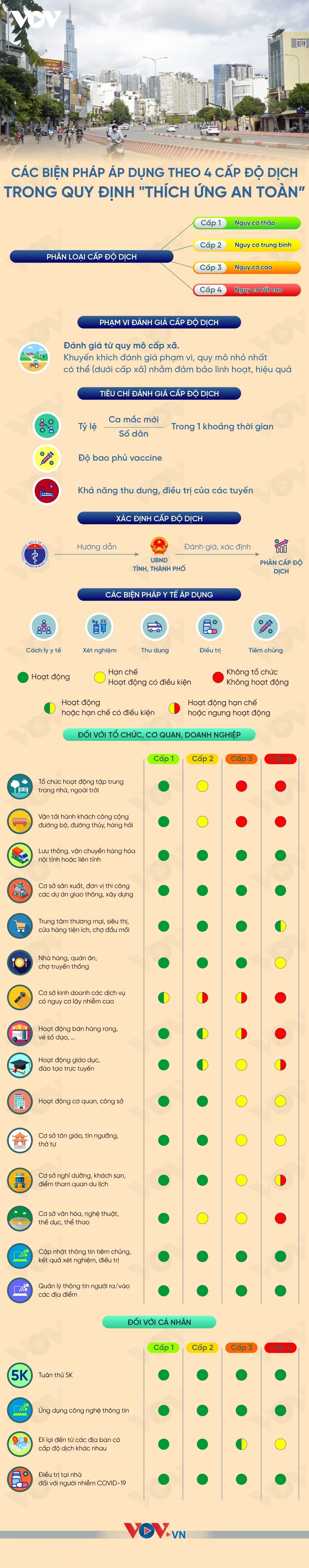 Các biện pháp áp dụng theo 4 cấp độ dịch trong Quy định "thích ứng an toàn" ảnh 1