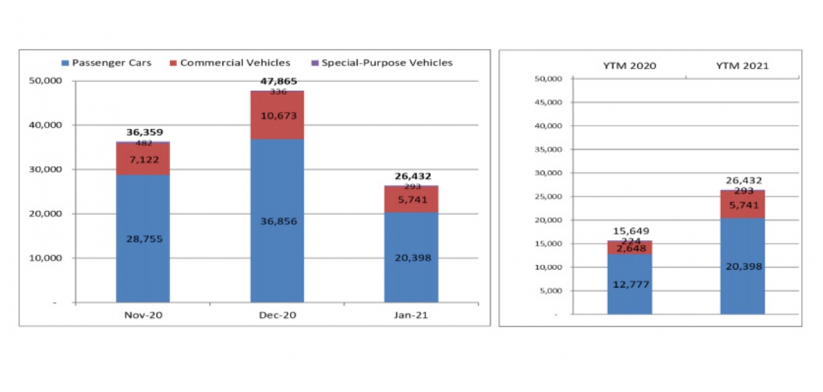 Biểu đồ doanh số các dòng xe du lịch, thương mại, chuyên dụng trong tháng 1/2021, 12/2020, 11/2020. Biểu đồ doanh số các dòng xe du lịch, thương mại, chuyên dụng trong tháng 1/2021, 12/2020, 11/2020.