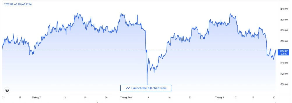 Giá vàng hôm nay 21/9: Hồi phục sau cú lao dốc ảnh 3