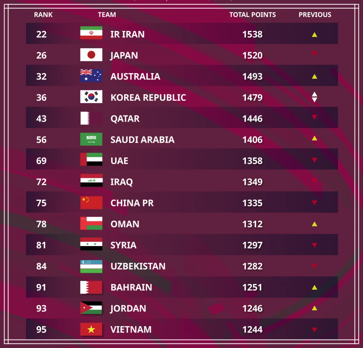 ĐT Việt Nam nằm trong tốp 15 đội bóng mạnh nhất châu Á 2021 ảnh 1